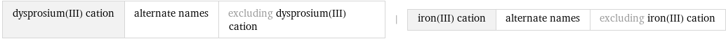 dysprosium(III) cation | alternate names | excluding dysprosium(III) cation | iron(III) cation | alternate names | excluding iron(III) cation