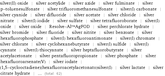 silver(II) oxide | silver acetylide | silver azide | silver fulminate | silver p-toluenesulfonate | silver trifluoromethanesulfonate | silver(I) carbonate | silver cyanide | silver difluoride | silver acetate | silver chloride | silver nitrate | silver(I) iodide | silver sulfate | silver tetrafluoroborate | silver(I) oxide | silver oxide | Resolve-Al™AgFOD | silver perchlorate hydrate | silver bromide | silver fluoride | silver nitrite | silver benzoate | silver hexafluorophosphate | silver(I) hexafluoroantimonate | silver(I) chromate | silver chlorate | silver cyclohexanebutyrate | silver(I) sulfide | silver(I) cyanate | silver(I) thiocyanate | silver heptafluorobutyrate | silver acetylacetonate | silver pentafluoropropionate | silver phosphate | silver hexafluoroarsenate(V) | silver iodate | (1, 5-cyclooctadiene)(hexafluoroacetylacetonato)silver(I) | silver lactate | silver citrate hydrate | ... (total: 62)