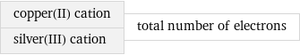 copper(II) cation silver(III) cation | total number of electrons