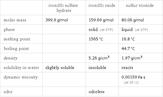  | iron(III) sulfate hydrate | iron(III) oxide | sulfur trioxide molar mass | 399.9 g/mol | 159.69 g/mol | 80.06 g/mol phase | | solid (at STP) | liquid (at STP) melting point | | 1565 °C | 16.8 °C boiling point | | | 44.7 °C density | | 5.26 g/cm^3 | 1.97 g/cm^3 solubility in water | slightly soluble | insoluble | reacts dynamic viscosity | | | 0.00159 Pa s (at 30 °C) odor | | odorless | 