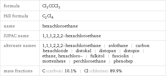 formula | Cl_3CCCl_3 Hill formula | C_2Cl_6 name | hexachloroethane IUPAC name | 1, 1, 1, 2, 2, 2-hexachloroethane alternate names | 1, 1, 1, 2, 2, 2-hexachloroethane | avlothane | carbon hexachloride | distokal | distopan | distopin | ethane, hexachloro- | falkitol | fasciolin | mottenhexe | perchloroethane | phenohep mass fractions | C (carbon) 10.1% | Cl (chlorine) 89.9%