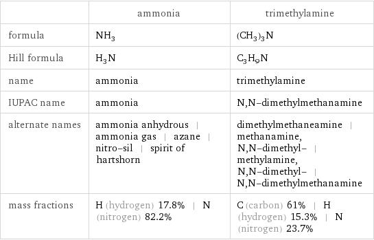  | ammonia | trimethylamine formula | NH_3 | (CH_3)_3N Hill formula | H_3N | C_3H_9N name | ammonia | trimethylamine IUPAC name | ammonia | N, N-dimethylmethanamine alternate names | ammonia anhydrous | ammonia gas | azane | nitro-sil | spirit of hartshorn | dimethylmethaneamine | methanamine, N, N-dimethyl- | methylamine, N, N-dimethyl- | N, N-dimethylmethanamine mass fractions | H (hydrogen) 17.8% | N (nitrogen) 82.2% | C (carbon) 61% | H (hydrogen) 15.3% | N (nitrogen) 23.7%