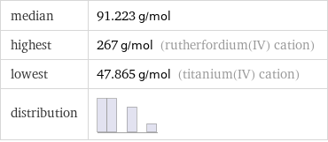 median | 91.223 g/mol highest | 267 g/mol (rutherfordium(IV) cation) lowest | 47.865 g/mol (titanium(IV) cation) distribution | 