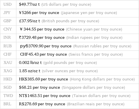 USD | $49.77/oz t (US dollars per troy ounce) JPY | ¥5266 per troy ounce (Japanese yen per troy ounce) GBP | £37.95/oz t (British pounds per troy ounce) CNY | ￥344.55 per troy ounce (Chinese yuan per troy ounce) INR | ₹3729.48 per troy ounce (Indian rupees per troy ounce) RUB | руб3709.90 per troy ounce (Russian rubles per troy ounce) CHF | CHF45.43 per troy ounce (Swiss francs per troy ounce) XAU | 0.002 lb/oz t (gold pounds per troy ounce) XAG | 1.85 oz/oz t (silver ounces per troy ounce) HKD | HK$385.69 per troy ounce (Hong Kong dollars per troy ounce) SGD | $68.21 per troy ounce (Singapore dollars per troy ounce) TWD | NT$1463.51 per troy ounce (Taiwan dollars per troy ounce) BRL | R$278.69 per troy ounce (Brazilian reais per troy ounce)