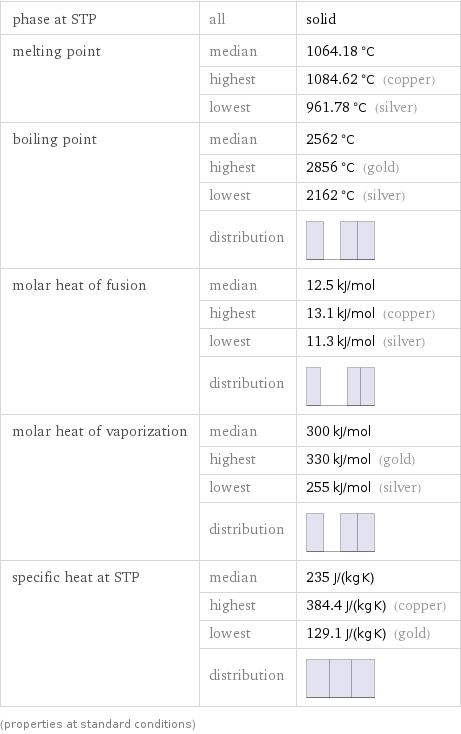 phase at STP | all | solid melting point | median | 1064.18 °C  | highest | 1084.62 °C (copper)  | lowest | 961.78 °C (silver) boiling point | median | 2562 °C  | highest | 2856 °C (gold)  | lowest | 2162 °C (silver)  | distribution |  molar heat of fusion | median | 12.5 kJ/mol  | highest | 13.1 kJ/mol (copper)  | lowest | 11.3 kJ/mol (silver)  | distribution |  molar heat of vaporization | median | 300 kJ/mol  | highest | 330 kJ/mol (gold)  | lowest | 255 kJ/mol (silver)  | distribution |  specific heat at STP | median | 235 J/(kg K)  | highest | 384.4 J/(kg K) (copper)  | lowest | 129.1 J/(kg K) (gold)  | distribution |  (properties at standard conditions)