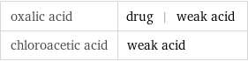 oxalic acid | drug | weak acid chloroacetic acid | weak acid