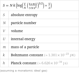 S = N k (log(V/N ((4 π m U)/(3 N h^2))^(3/2)) + 5/2) |  S | absolute entropy N | particle number V | volume U | internal energy m | mass of a particle k | Boltzmann constant (≈ 1.381×10^-23 J/K) h | Planck constant (≈ 6.626×10^-34 J s) (assuming a monatomic ideal gas)
