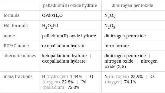  | palladium(II) oxide hydrate | dinitrogen pentoxide formula | OPd·xH_2O | N_2O_5 Hill formula | H_2O_2Pd | N_2O_5 name | palladium(II) oxide hydrate | dinitrogen pentoxide IUPAC name | oxopalladium hydrate | nitro nitrate alternate names | ketopalladium hydrate | oxopalladium hydrate | dinitrogen pentoxide | nitrogen oxide | nitrogen oxide (2:5) mass fractions | H (hydrogen) 1.44% | O (oxygen) 22.8% | Pd (palladium) 75.8% | N (nitrogen) 25.9% | O (oxygen) 74.1%