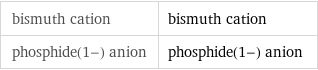bismuth cation | bismuth cation phosphide(1-) anion | phosphide(1-) anion