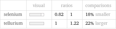  | visual | ratios | | comparisons selenium | | 0.82 | 1 | 18% smaller tellurium | | 1 | 1.22 | 22% larger