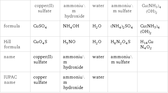  | copper(II) sulfate | ammonium hydroxide | water | ammonium sulfate | Cu(NH3)4(OH)2 formula | CuSO_4 | NH_4OH | H_2O | (NH_4)_2SO_4 | Cu(NH3)4(OH)2 Hill formula | CuO_4S | H_5NO | H_2O | H_8N_2O_4S | H14CuN4O2 name | copper(II) sulfate | ammonium hydroxide | water | ammonium sulfate |  IUPAC name | copper sulfate | ammonium hydroxide | water | | 