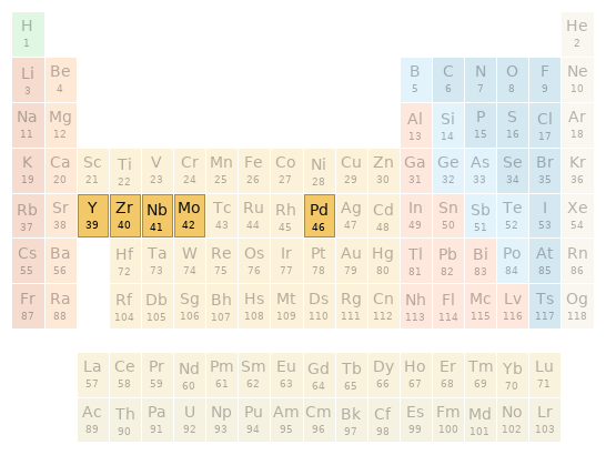 Periodic table location