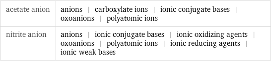 acetate anion | anions | carboxylate ions | ionic conjugate bases | oxoanions | polyatomic ions nitrite anion | anions | ionic conjugate bases | ionic oxidizing agents | oxoanions | polyatomic ions | ionic reducing agents | ionic weak bases