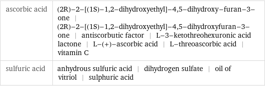 ascorbic acid | (2R)-2-[(1S)-1, 2-dihydroxyethyl]-4, 5-dihydroxy-furan-3-one | (2R)-2-[(1S)-1, 2-dihydroxyethyl]-4, 5-dihydroxyfuran-3-one | antiscorbutic factor | L-3-ketothreohexuronic acid lactone | L-(+)-ascorbic acid | L-threoascorbic acid | vitamin C sulfuric acid | anhydrous sulfuric acid | dihydrogen sulfate | oil of vitriol | sulphuric acid