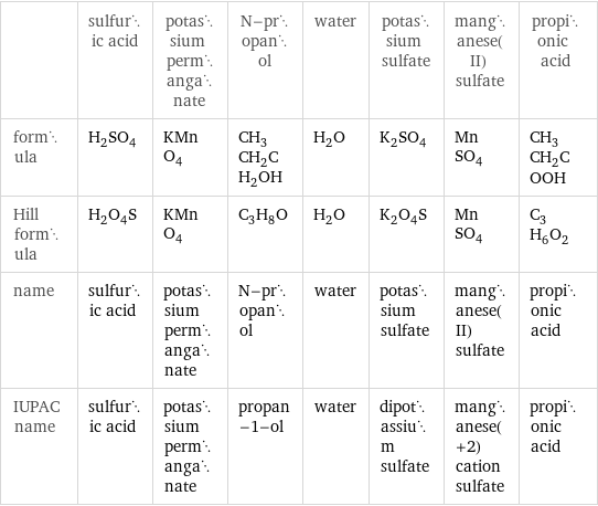  | sulfuric acid | potassium permanganate | N-propanol | water | potassium sulfate | manganese(II) sulfate | propionic acid formula | H_2SO_4 | KMnO_4 | CH_3CH_2CH_2OH | H_2O | K_2SO_4 | MnSO_4 | CH_3CH_2COOH Hill formula | H_2O_4S | KMnO_4 | C_3H_8O | H_2O | K_2O_4S | MnSO_4 | C_3H_6O_2 name | sulfuric acid | potassium permanganate | N-propanol | water | potassium sulfate | manganese(II) sulfate | propionic acid IUPAC name | sulfuric acid | potassium permanganate | propan-1-ol | water | dipotassium sulfate | manganese(+2) cation sulfate | propionic acid