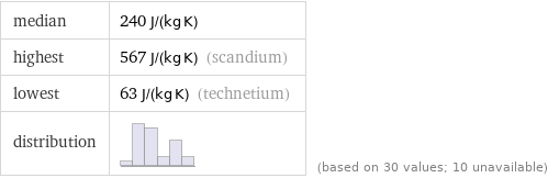 median | 240 J/(kg K) highest | 567 J/(kg K) (scandium) lowest | 63 J/(kg K) (technetium) distribution | | (based on 30 values; 10 unavailable)