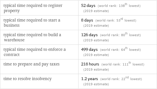 typical time required to register property | 52 days (world rank: 138th lowest) (2019 estimate) typical time required to start a business | 8 days (world rank: 53rd lowest) (2019 estimate) typical time required to build a warehouse | 126 days (world rank: 80th lowest) (2019 estimate) typical time required to enforce a contract | 499 days (world rank: 64th lowest) (2019 estimate) time to prepare and pay taxes | 218 hours (world rank: 111th lowest) (2019 estimate) time to resolve insolvency | 1.2 years (world rank: 22nd lowest) (2019 estimate)