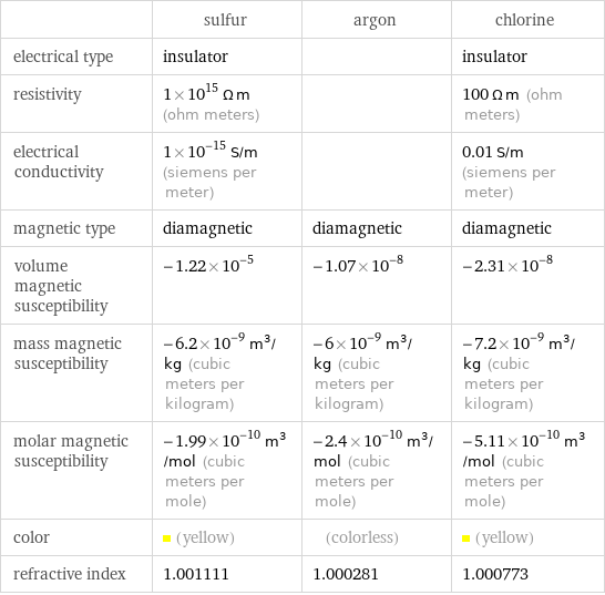  | sulfur | argon | chlorine electrical type | insulator | | insulator resistivity | 1×10^15 Ω m (ohm meters) | | 100 Ω m (ohm meters) electrical conductivity | 1×10^-15 S/m (siemens per meter) | | 0.01 S/m (siemens per meter) magnetic type | diamagnetic | diamagnetic | diamagnetic volume magnetic susceptibility | -1.22×10^-5 | -1.07×10^-8 | -2.31×10^-8 mass magnetic susceptibility | -6.2×10^-9 m^3/kg (cubic meters per kilogram) | -6×10^-9 m^3/kg (cubic meters per kilogram) | -7.2×10^-9 m^3/kg (cubic meters per kilogram) molar magnetic susceptibility | -1.99×10^-10 m^3/mol (cubic meters per mole) | -2.4×10^-10 m^3/mol (cubic meters per mole) | -5.11×10^-10 m^3/mol (cubic meters per mole) color | (yellow) | (colorless) | (yellow) refractive index | 1.001111 | 1.000281 | 1.000773