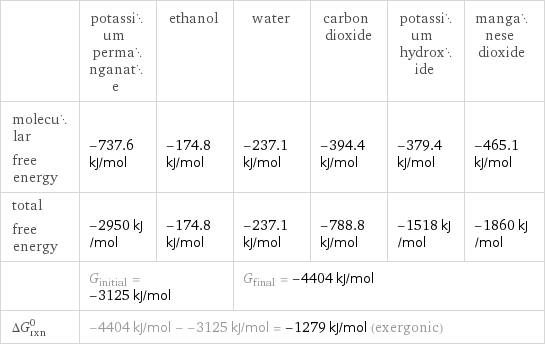  | potassium permanganate | ethanol | water | carbon dioxide | potassium hydroxide | manganese dioxide molecular free energy | -737.6 kJ/mol | -174.8 kJ/mol | -237.1 kJ/mol | -394.4 kJ/mol | -379.4 kJ/mol | -465.1 kJ/mol total free energy | -2950 kJ/mol | -174.8 kJ/mol | -237.1 kJ/mol | -788.8 kJ/mol | -1518 kJ/mol | -1860 kJ/mol  | G_initial = -3125 kJ/mol | | G_final = -4404 kJ/mol | | |  ΔG_rxn^0 | -4404 kJ/mol - -3125 kJ/mol = -1279 kJ/mol (exergonic) | | | | |  