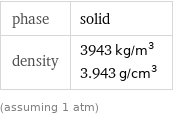 phase | solid density | 3943 kg/m^3 3.943 g/cm^3 (assuming 1 atm)