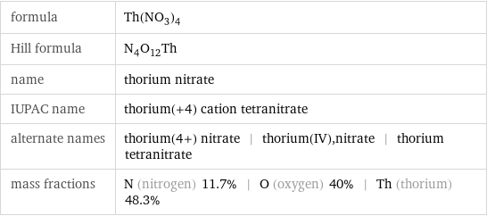 formula | Th(NO_3)_4 Hill formula | N_4O_12Th name | thorium nitrate IUPAC name | thorium(+4) cation tetranitrate alternate names | thorium(4+) nitrate | thorium(IV), nitrate | thorium tetranitrate mass fractions | N (nitrogen) 11.7% | O (oxygen) 40% | Th (thorium) 48.3%