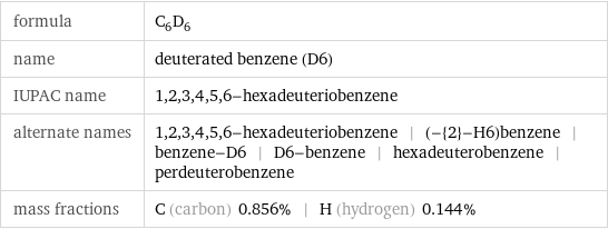 formula | C_6D_6 name | deuterated benzene (D6) IUPAC name | 1, 2, 3, 4, 5, 6-hexadeuteriobenzene alternate names | 1, 2, 3, 4, 5, 6-hexadeuteriobenzene | (-{2}-H6)benzene | benzene-D6 | D6-benzene | hexadeuterobenzene | perdeuterobenzene mass fractions | C (carbon) 0.856% | H (hydrogen) 0.144%