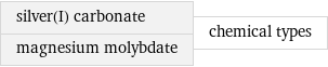 silver(I) carbonate magnesium molybdate | chemical types