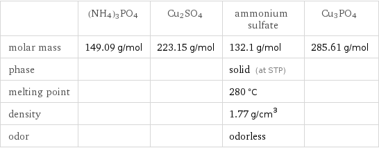  | (NH4)3PO4 | Cu2SO4 | ammonium sulfate | Cu3PO4 molar mass | 149.09 g/mol | 223.15 g/mol | 132.1 g/mol | 285.61 g/mol phase | | | solid (at STP) |  melting point | | | 280 °C |  density | | | 1.77 g/cm^3 |  odor | | | odorless | 