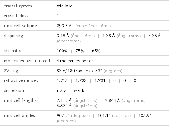 crystal system | triclinic crystal class | 1 unit cell volume | 293.5 Å^3 (cubic ångströms) d-spacing | 3.18 Å (ångströms) | 1.38 Å (ångströms) | 3.35 Å (ångströms) intensity | 100% | 75% | 65% molecules per unit cell | 4 molecules per cell 2V angle | 83 π/180 radians≈83° (degrees) refractive indices | 1.715 | 1.723 | 1.731 | 0 | 0 | 0 dispersion | r > v | weak unit cell lengths | 7.112 Å (ångströms) | 7.844 Å (ångströms) | 5.574 Å (ångströms) unit cell angles | 90.12° (degrees) | 101.1° (degrees) | 105.9° (degrees)