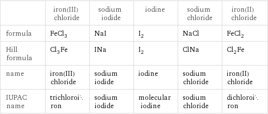  | iron(III) chloride | sodium iodide | iodine | sodium chloride | iron(II) chloride formula | FeCl_3 | NaI | I_2 | NaCl | FeCl_2 Hill formula | Cl_3Fe | INa | I_2 | ClNa | Cl_2Fe name | iron(III) chloride | sodium iodide | iodine | sodium chloride | iron(II) chloride IUPAC name | trichloroiron | sodium iodide | molecular iodine | sodium chloride | dichloroiron