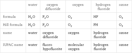 | water | oxygen difluoride | oxygen | hydrogen fluoride | ozone formula | H_2O | F_2O | O_2 | HF | O_3 Hill formula | H_2O | F_2O | O_2 | FH | O_3 name | water | oxygen difluoride | oxygen | hydrogen fluoride | ozone IUPAC name | water | fluoro hypofluorite | molecular oxygen | hydrogen fluoride | ozone