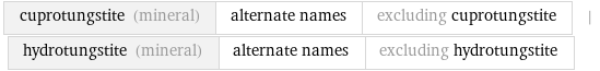 cuprotungstite (mineral) | alternate names | excluding cuprotungstite | hydrotungstite (mineral) | alternate names | excluding hydrotungstite