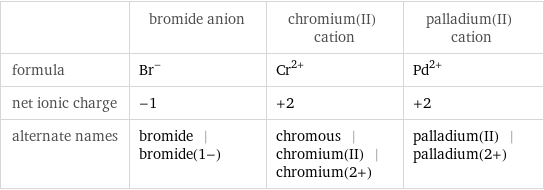  | bromide anion | chromium(II) cation | palladium(II) cation formula | Br^- | Cr^(2+) | Pd^(2+) net ionic charge | -1 | +2 | +2 alternate names | bromide | bromide(1-) | chromous | chromium(II) | chromium(2+) | palladium(II) | palladium(2+)