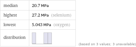 median | 20.7 MPa highest | 27.2 MPa (selenium) lowest | 5.043 MPa (oxygen) distribution | | (based on 3 values; 3 unavailable)