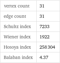 vertex count | 31 edge count | 31 Schultz index | 7233 Wiener index | 1922 Hosoya index | 258304 Balaban index | 4.37