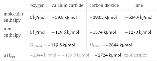  | oxygen | calcium carbide | carbon dioxide | lime molecular enthalpy | 0 kJ/mol | -59.8 kJ/mol | -393.5 kJ/mol | -634.9 kJ/mol total enthalpy | 0 kJ/mol | -119.6 kJ/mol | -1574 kJ/mol | -1270 kJ/mol  | H_initial = -119.6 kJ/mol | | H_final = -2844 kJ/mol |  ΔH_rxn^0 | -2844 kJ/mol - -119.6 kJ/mol = -2724 kJ/mol (exothermic) | | |  