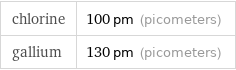 chlorine | 100 pm (picometers) gallium | 130 pm (picometers)