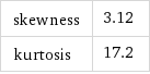 skewness | 3.12 kurtosis | 17.2