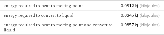 energy required to heat to melting point | 0.0512 kJ (kilojoules) energy required to convert to liquid | 0.0345 kJ (kilojoules) energy required to heat to melting point and convert to liquid | 0.0857 kJ (kilojoules)