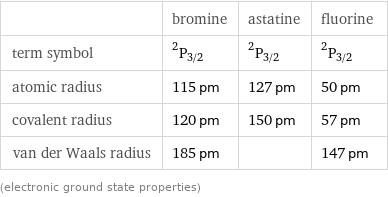  | bromine | astatine | fluorine term symbol | ^2P_(3/2) | ^2P_(3/2) | ^2P_(3/2) atomic radius | 115 pm | 127 pm | 50 pm covalent radius | 120 pm | 150 pm | 57 pm van der Waals radius | 185 pm | | 147 pm (electronic ground state properties)