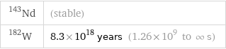 Nd-143 | (stable) W-182 | 8.3×10^18 years (1.26×10^9 to ∞ s)