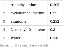 1 | trimethylamine | 0.205 2 | cyclohexene, methyl | 0.25 3 | ammonia | 0.252 4 | 2-methyl-2-butene | 0.3 5 | water | 0.345 (based on 5 values; 5 unavailable)