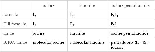  | iodine | fluorine | iodine pentafluoride formula | I_2 | F_2 | F_5I_1 Hill formula | I_2 | F_2 | F_5I name | iodine | fluorine | iodine pentafluoride IUPAC name | molecular iodine | molecular fluorine | pentafluoro-$l^{5}-iodane