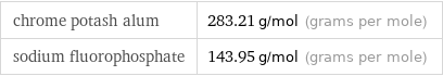 chrome potash alum | 283.21 g/mol (grams per mole) sodium fluorophosphate | 143.95 g/mol (grams per mole)