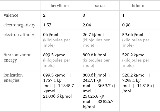  | beryllium | boron | lithium valence | 2 | 3 | 1 electronegativity | 1.57 | 2.04 | 0.98 electron affinity | 0 kJ/mol (kilojoules per mole) | 26.7 kJ/mol (kilojoules per mole) | 59.6 kJ/mol (kilojoules per mole) first ionization energy | 899.5 kJ/mol (kilojoules per mole) | 800.6 kJ/mol (kilojoules per mole) | 520.2 kJ/mol (kilojoules per mole) ionization energies | 899.5 kJ/mol | 1757.1 kJ/mol | 14848.7 kJ/mol | 21006.6 kJ/mol | 800.6 kJ/mol | 2427.1 kJ/mol | 3659.7 kJ/mol | 25025.8 kJ/mol | 32826.7 kJ/mol | 520.2 kJ/mol | 7298.1 kJ/mol | 11815 kJ/mol