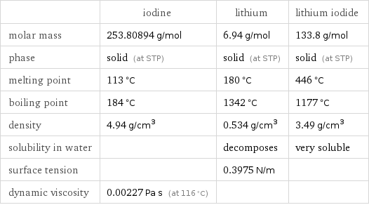  | iodine | lithium | lithium iodide molar mass | 253.80894 g/mol | 6.94 g/mol | 133.8 g/mol phase | solid (at STP) | solid (at STP) | solid (at STP) melting point | 113 °C | 180 °C | 446 °C boiling point | 184 °C | 1342 °C | 1177 °C density | 4.94 g/cm^3 | 0.534 g/cm^3 | 3.49 g/cm^3 solubility in water | | decomposes | very soluble surface tension | | 0.3975 N/m |  dynamic viscosity | 0.00227 Pa s (at 116 °C) | | 