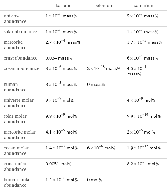  | barium | polonium | samarium universe abundance | 1×10^-6 mass% | | 5×10^-7 mass% solar abundance | 1×10^-6 mass% | | 1×10^-7 mass% meteorite abundance | 2.7×10^-4 mass% | | 1.7×10^-5 mass% crust abundance | 0.034 mass% | | 6×10^-4 mass% ocean abundance | 3×10^-6 mass% | 2×10^-18 mass% | 4.5×10^-11 mass% human abundance | 3×10^-5 mass% | 0 mass% |  universe molar abundance | 9×10^-9 mol% | | 4×10^-9 mol% solar molar abundance | 9.9×10^-9 mol% | | 9.9×10^-10 mol% meteorite molar abundance | 4.1×10^-5 mol% | | 2×10^-6 mol% ocean molar abundance | 1.4×10^-7 mol% | 6×10^-6 mol% | 1.9×10^-12 mol% crust molar abundance | 0.0051 mol% | | 8.2×10^-5 mol% human molar abundance | 1.4×10^-6 mol% | 0 mol% | 