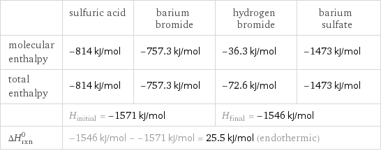  | sulfuric acid | barium bromide | hydrogen bromide | barium sulfate molecular enthalpy | -814 kJ/mol | -757.3 kJ/mol | -36.3 kJ/mol | -1473 kJ/mol total enthalpy | -814 kJ/mol | -757.3 kJ/mol | -72.6 kJ/mol | -1473 kJ/mol  | H_initial = -1571 kJ/mol | | H_final = -1546 kJ/mol |  ΔH_rxn^0 | -1546 kJ/mol - -1571 kJ/mol = 25.5 kJ/mol (endothermic) | | |  