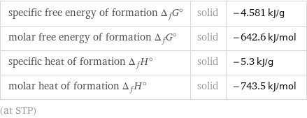 specific free energy of formation Δ_fG° | solid | -4.581 kJ/g molar free energy of formation Δ_fG° | solid | -642.6 kJ/mol specific heat of formation Δ_fH° | solid | -5.3 kJ/g molar heat of formation Δ_fH° | solid | -743.5 kJ/mol (at STP)