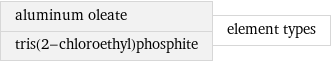 aluminum oleate tris(2-chloroethyl)phosphite | element types